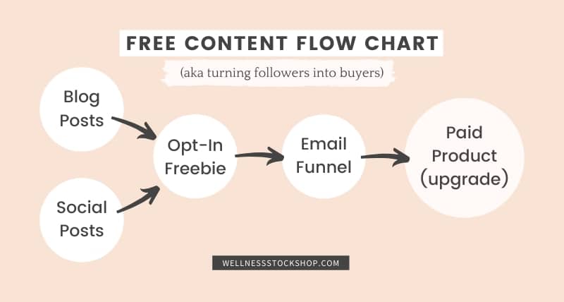Free Content Flow Chart Sm